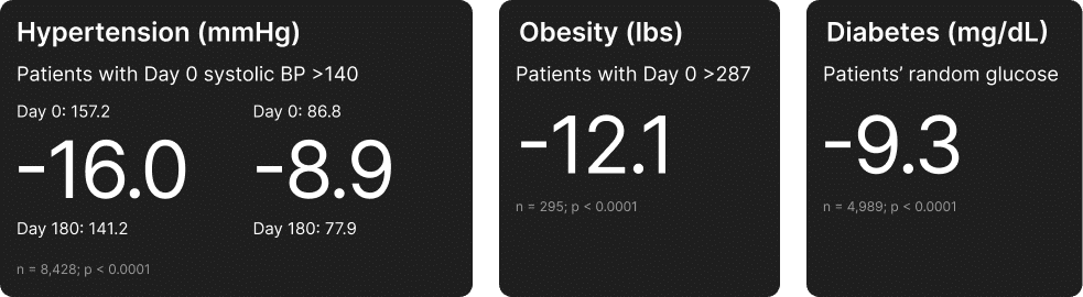 Mean Improvement in Clinical Parameters over Patients’ First 180 days